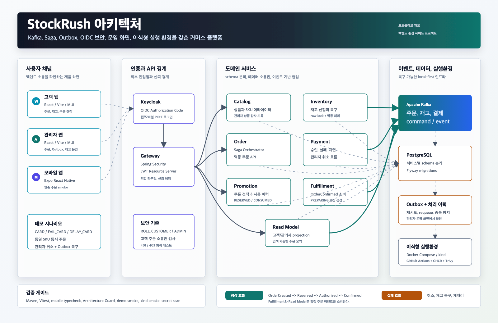 Gateway에서 주문 Saga, 서비스별 Outbox와 Kafka, 조회 모델로 이어지는 StockRush 구성도